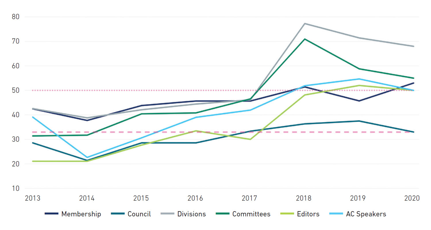 Line graph showing representation of women over time in Society membership and other roles