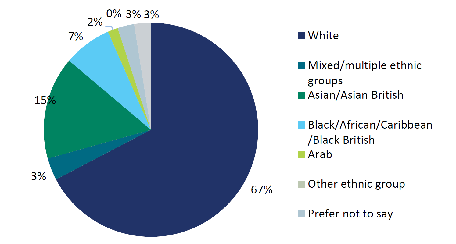 Pie chart showing ethnicity of members responding to the Equality and Diversity survey 2020